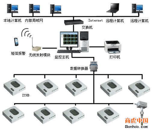 北京中陽(yáng)天辰科技 專業(yè)供應(yīng)溫濕度監(jiān)控系統(tǒng)與計(jì)算機(jī)系統(tǒng)服務(wù)